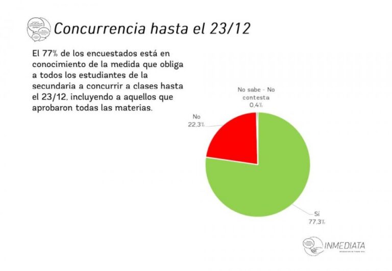 SADOP: Es altísimo el rechazo a la concurrencia de alumnos hasta el 23 de Diciembre